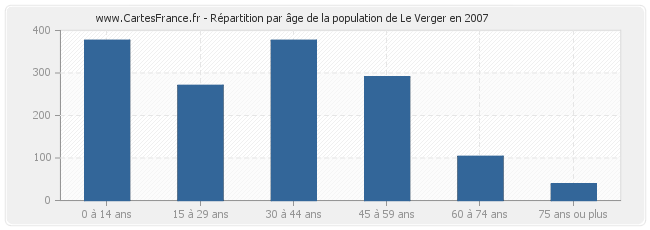 Répartition par âge de la population de Le Verger en 2007